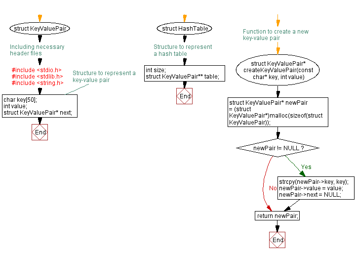 Flowchart: Hash Table in C with collision Handling: Insertion, deletion, retrieval.