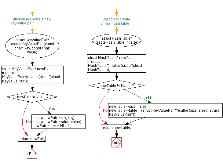 Flowchart: C Program: String Hash function and Hash table.