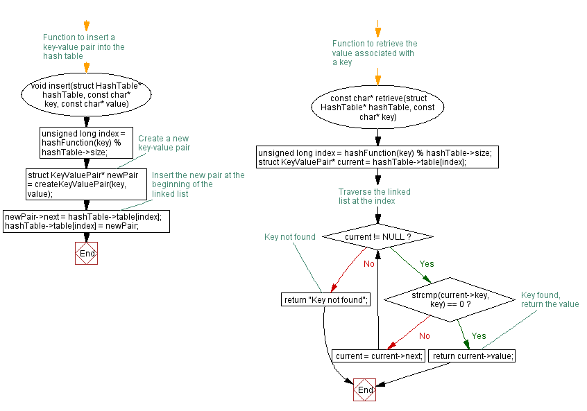 Flowchart: C Program: String Hash function and Hash table.