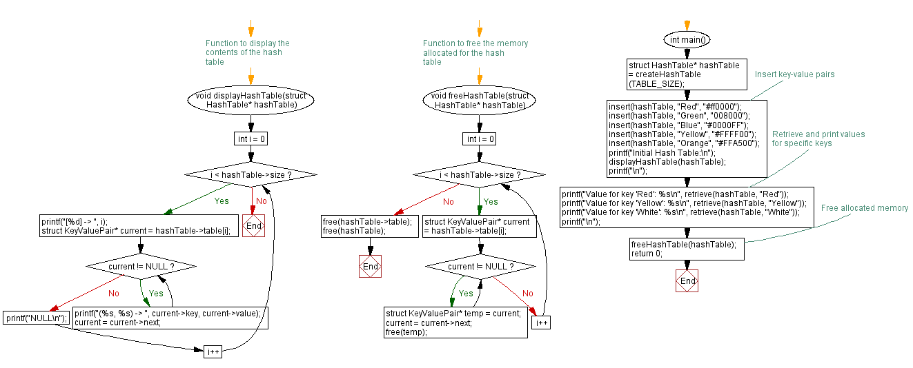 Flowchart: C Program: String Hash function and Hash table.