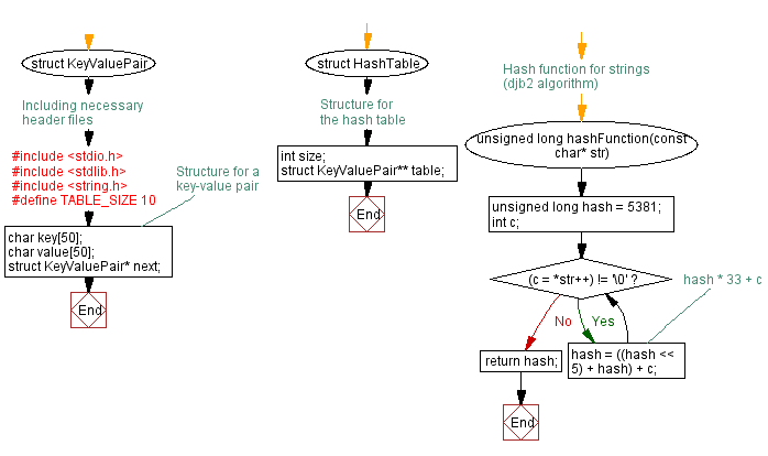 Flowchart: C Program: String Hash function and Hash table.