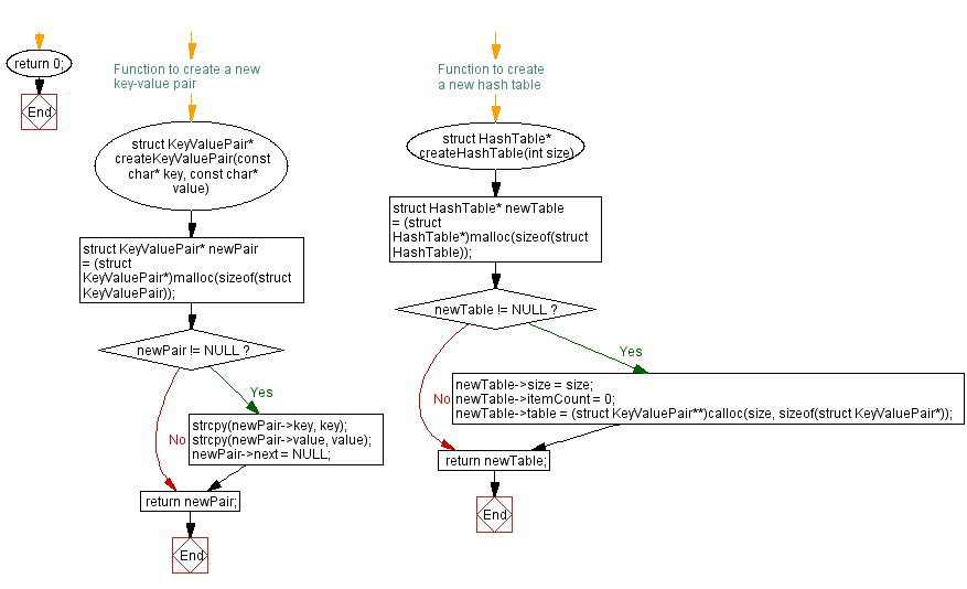 Flowchart: Implementing dynamic resizing in a C Hash table.