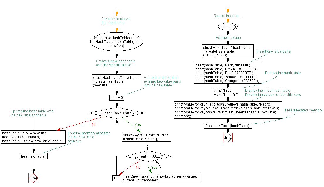 Flowchart: Implementing dynamic resizing in a C Hash table.