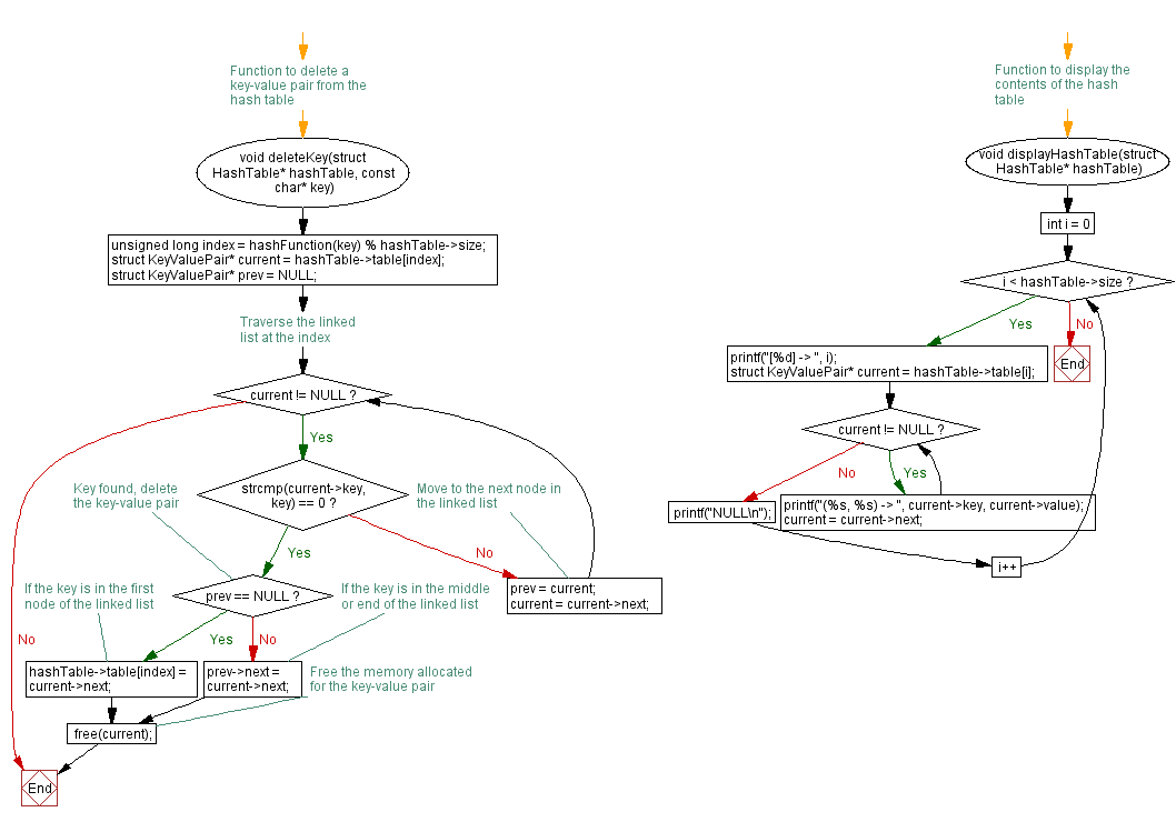 Flowchart: Hash Table Operations in C: Insert, Delete, and Search.