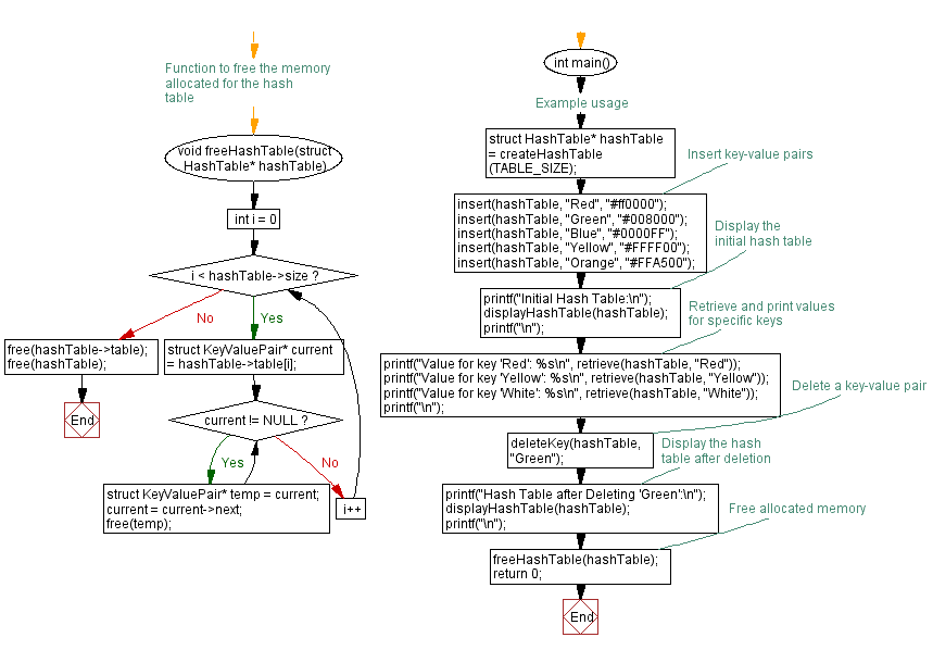 Flowchart: Hash Table Operations in C: Insert, Delete, and Search.