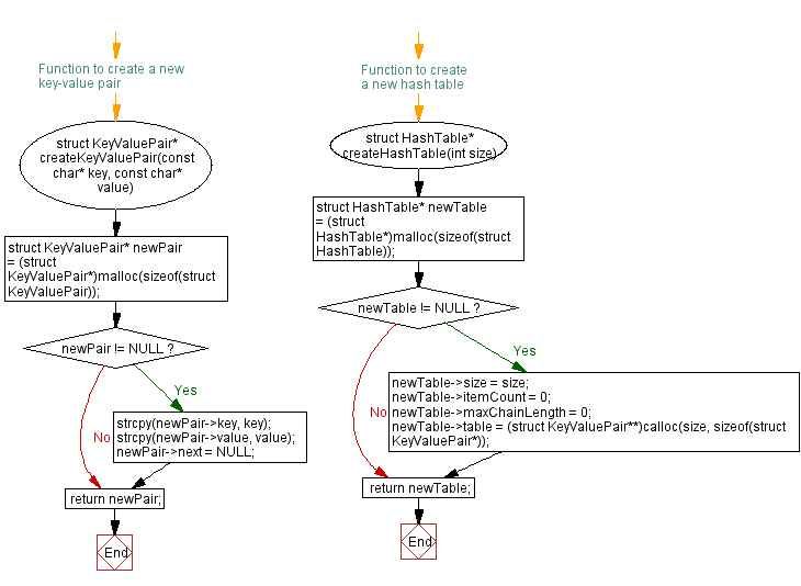 Flowchart: C Program: Calculate Hash table statistics.