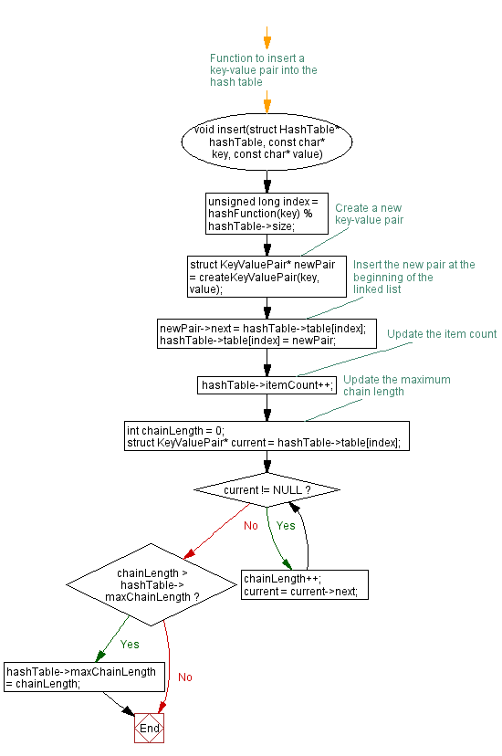 Flowchart: C Program: Calculate Hash table statistics.