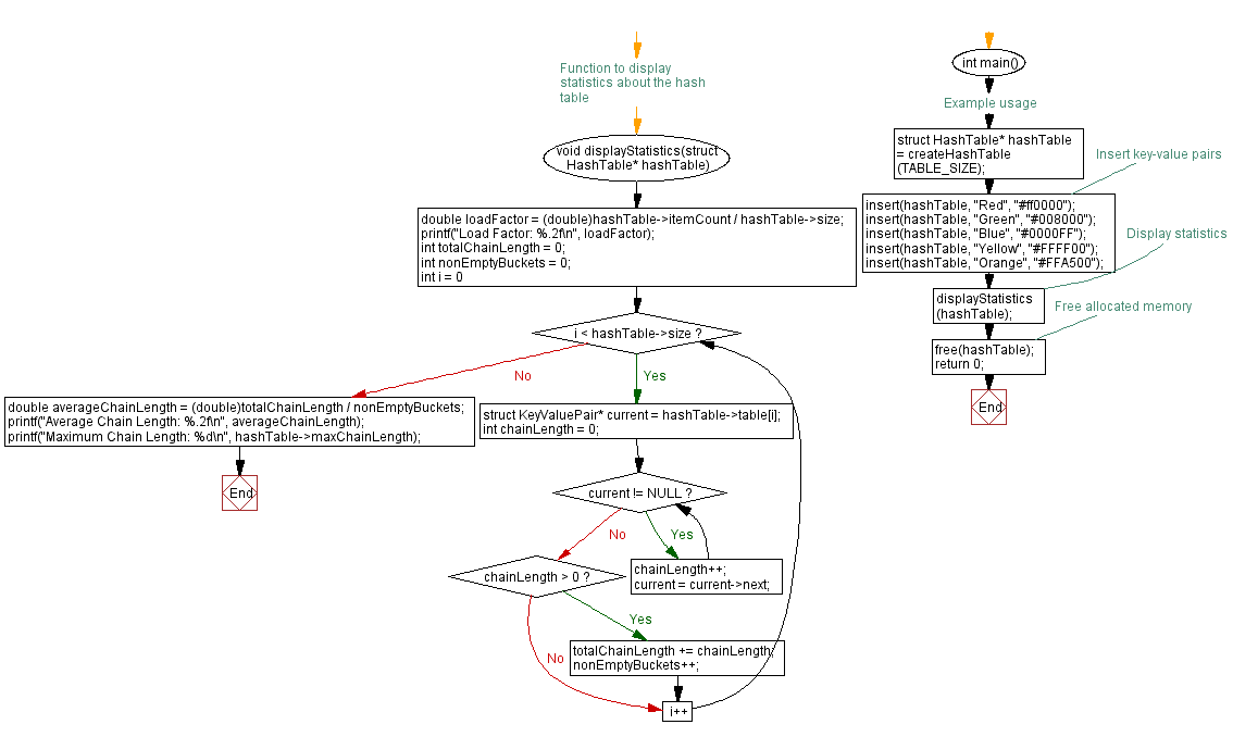 Flowchart: C Program: Calculate Hash table statistics.