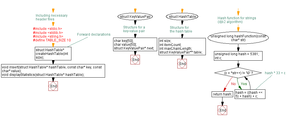 Flowchart: C Program: Calculate Hash table statistics.