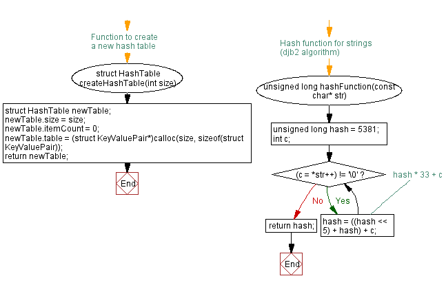 Flowchart: C Program: Hash Table with Open Addressing.