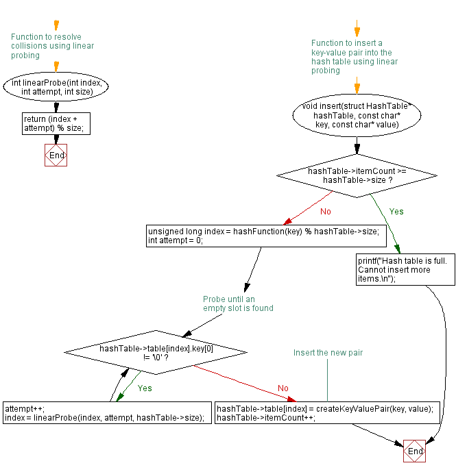 Flowchart: C Program: Hash Table with Open Addressing.