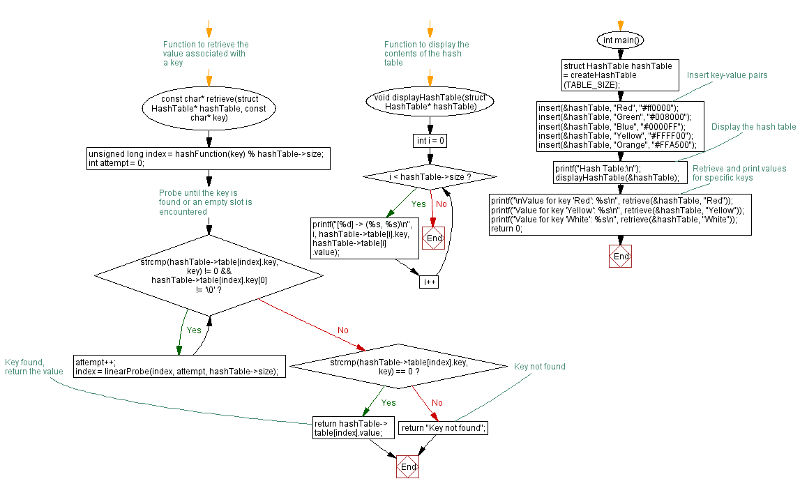 Flowchart: C Program: Hash Table with Open Addressing.