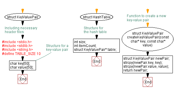 Flowchart: C Program: Hash Table with Open Addressing.