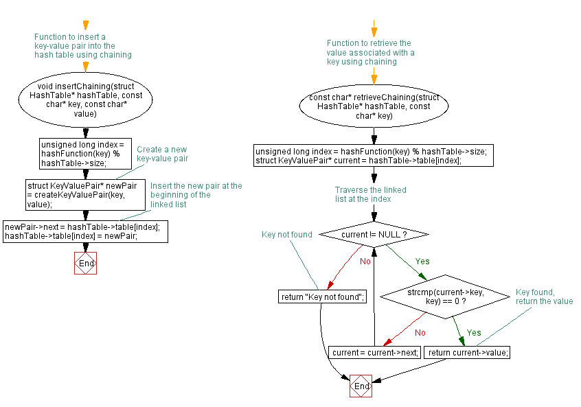 Flowchart: C Program: Hash Table with Open Addressing.