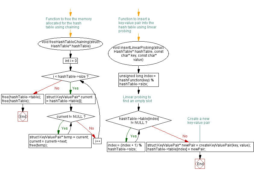 Flowchart: C Program: Hash Table with Open Addressing.