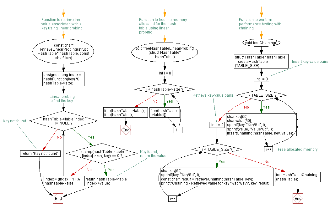 Flowchart: C Program: Hash Table with Open Addressing.