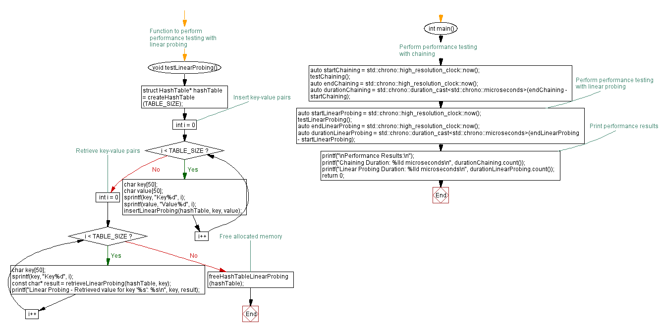 Flowchart: C Program: Hash Table with Open Addressing.