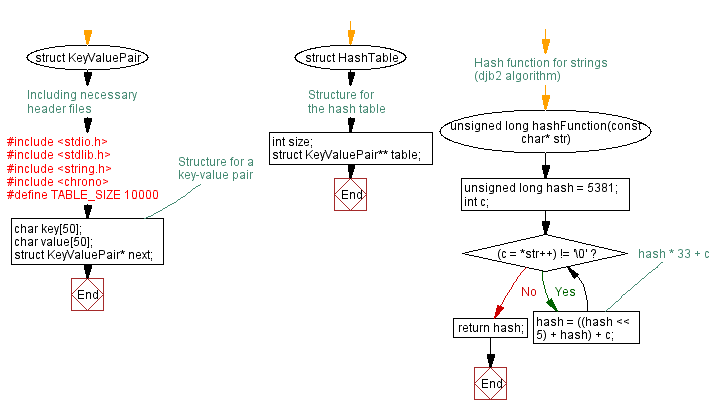 Flowchart: C Program: Hash Table with Open Addressing.