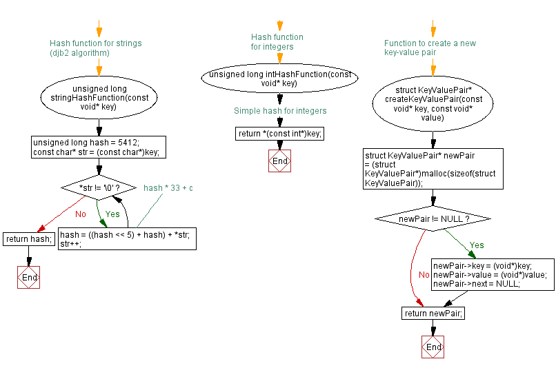 Flowchart: Creating a Generic Hash table in C for flexible data storage.