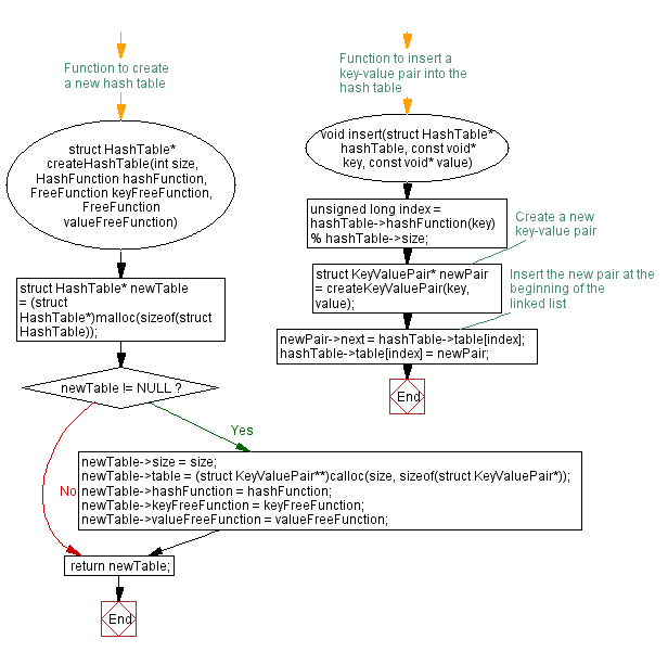 Flowchart: Creating a Generic Hash table in C for flexible data storage.