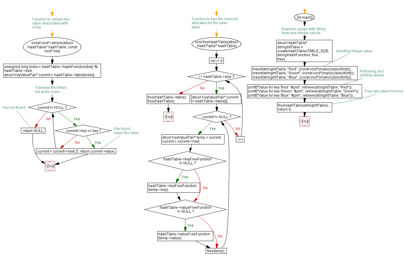 Flowchart: Creating a Generic Hash table in C for flexible data storage.