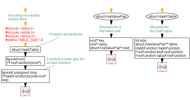 Flowchart: Creating a Generic Hash table in C for flexible data storage.