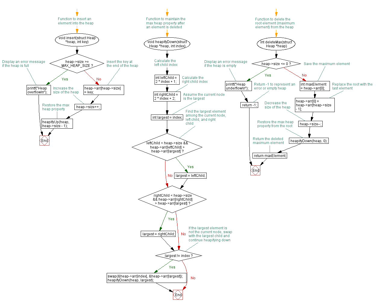 Flowchart: Basic Heap Operations - Insert, Delete, Display