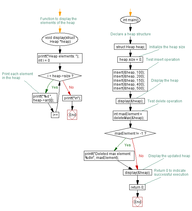 Flowchart: Basic Heap Operations - Insert, Delete, Display