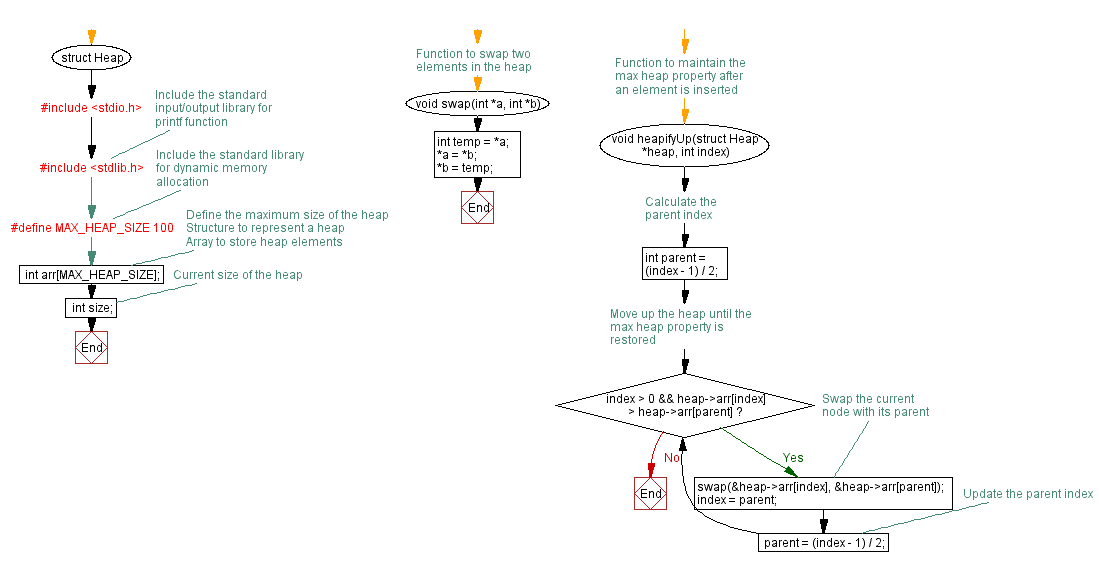 Flowchart: Basic Heap Operations - Insert, Delete, Display