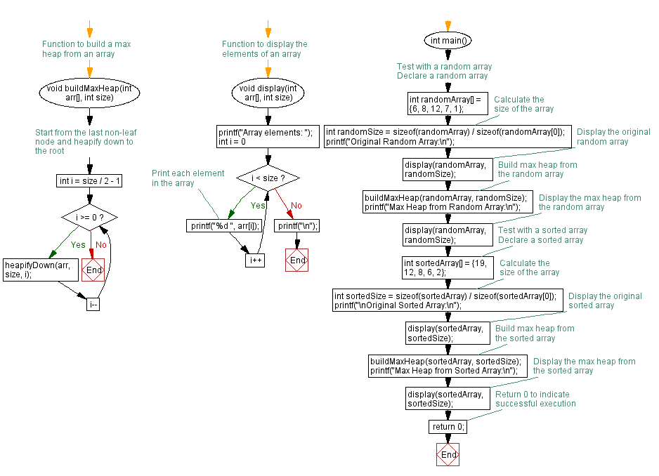 Flowchart: Construct Max Heap from random and sorted arrays