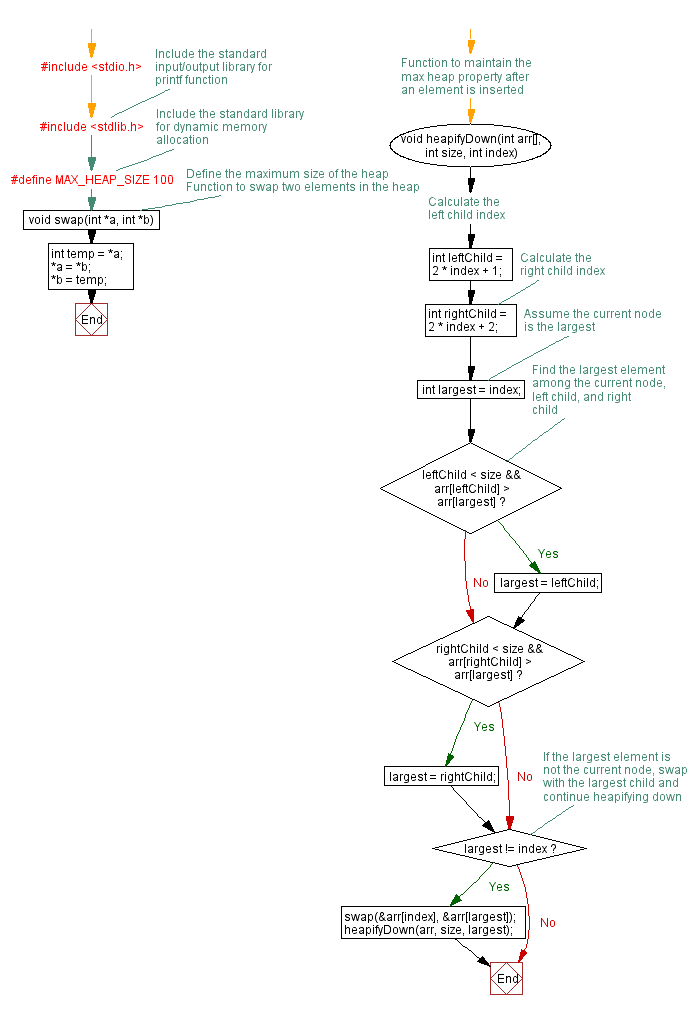 Flowchart: Construct Max Heap from random and sorted arrays