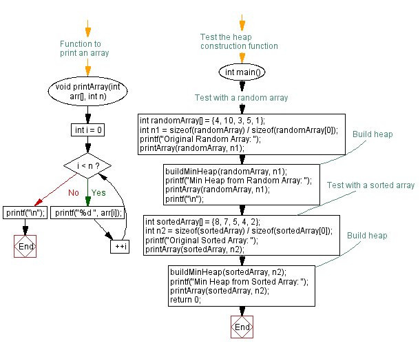 Flowchart: Construct Min Heap from random and sorted arrays