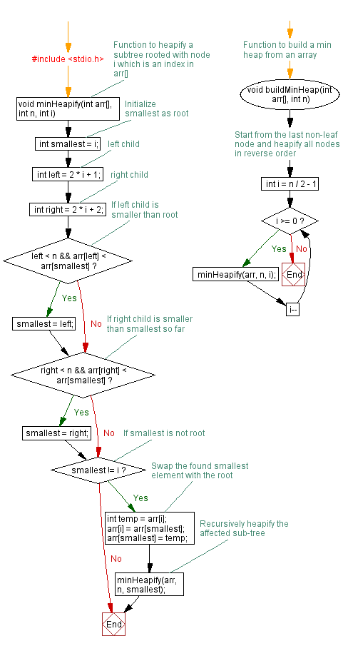 Flowchart: Construct Min Heap from random and sorted arrays