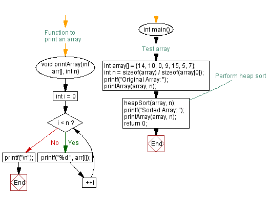 Flowchart: Implementing Heap sort with max Heap