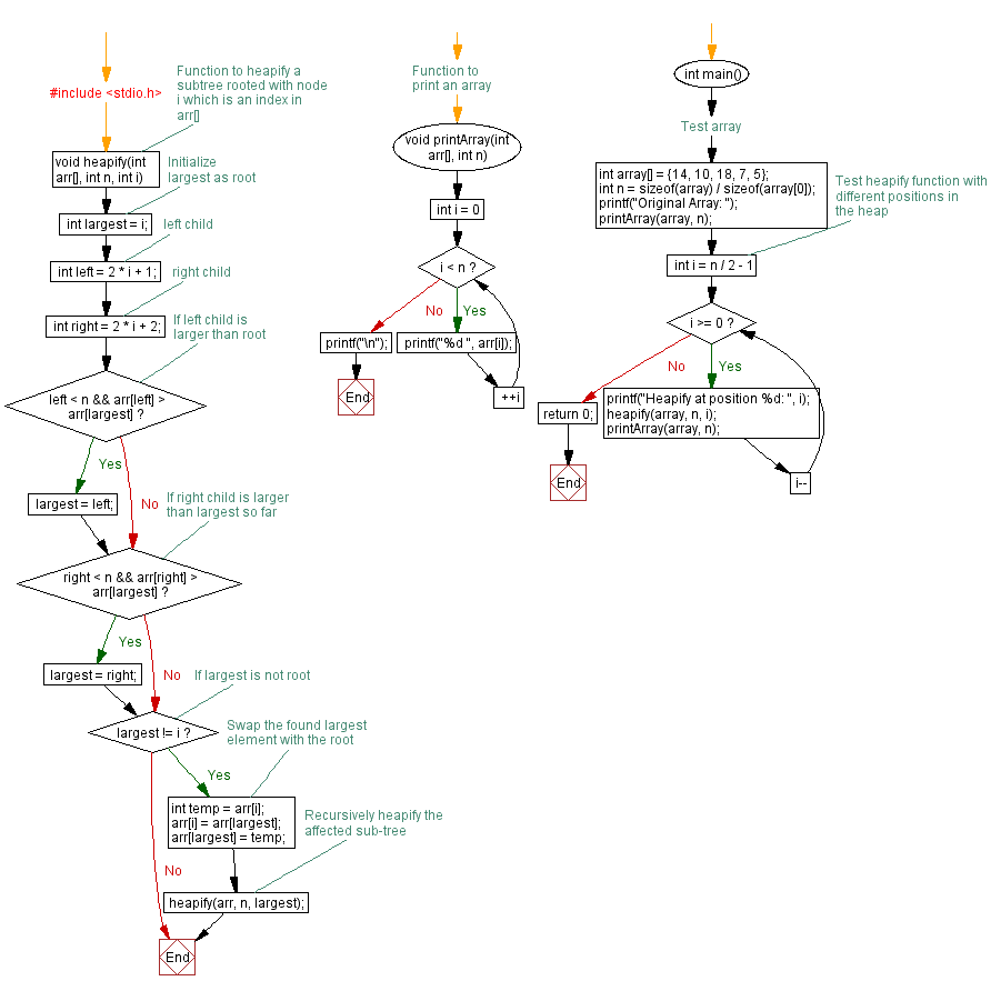 Flowchart: Implementing and testing Heapify function