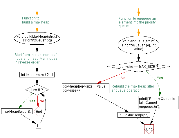 Flowchart: Priority Queue using max Heap - Enqueue and Dequeue operations