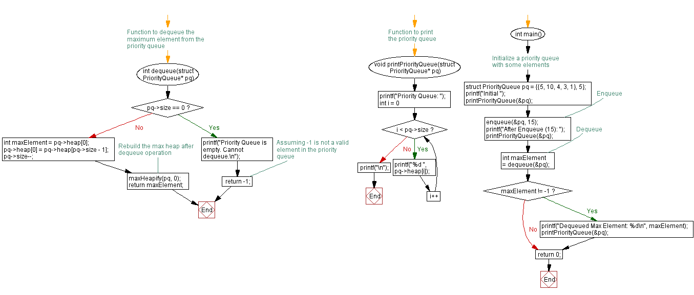 Flowchart: Priority Queue using max Heap - Enqueue and Dequeue operations