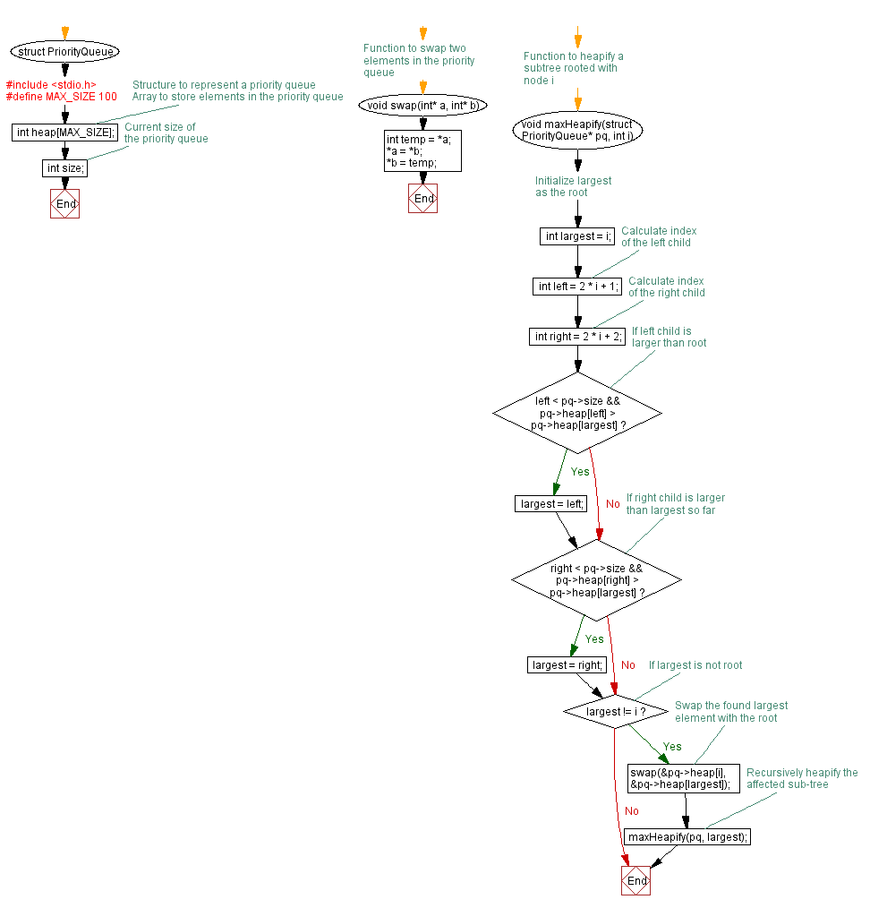 Flowchart: Priority Queue using max Heap - Enqueue and Dequeue operations