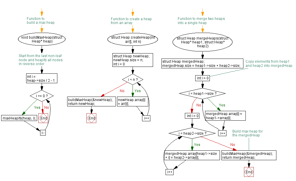 Flowchart: Merge two Heaps into a single max Heap