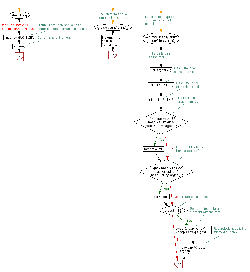 Flowchart: Merge two Heaps into a single max Heap