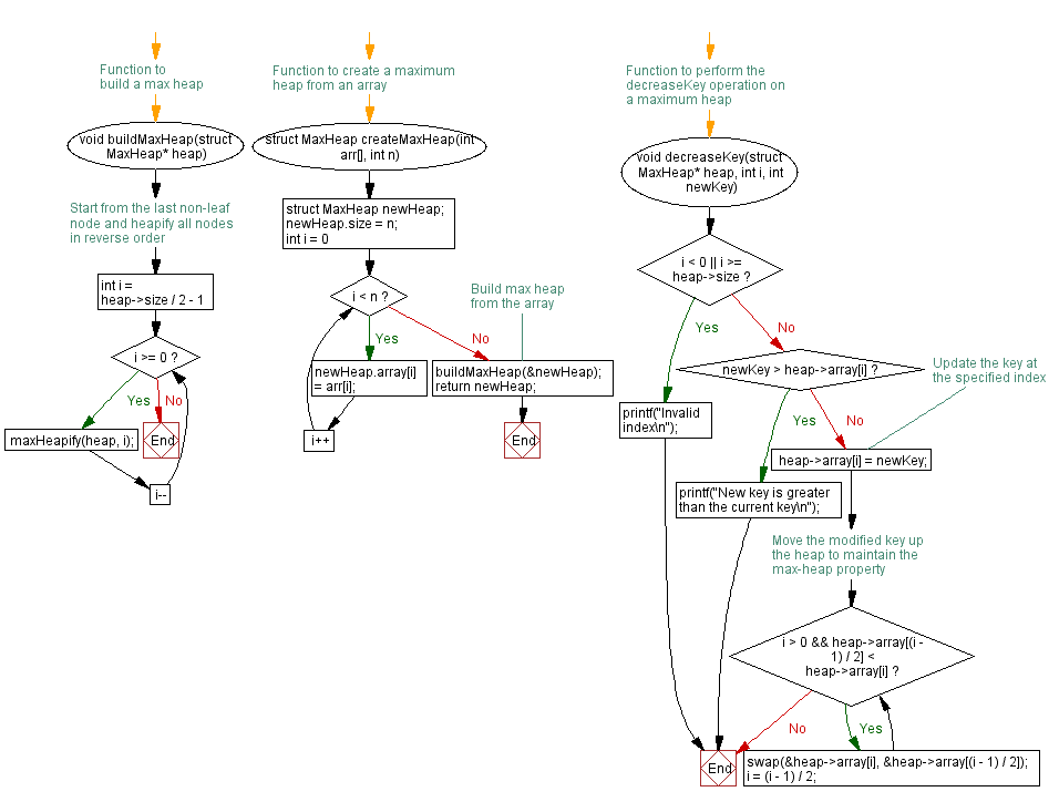 Flowchart: Implementing decreaseKey in maximum Heap