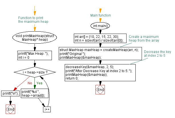 Flowchart: Implementing decreaseKey in maximum Heap