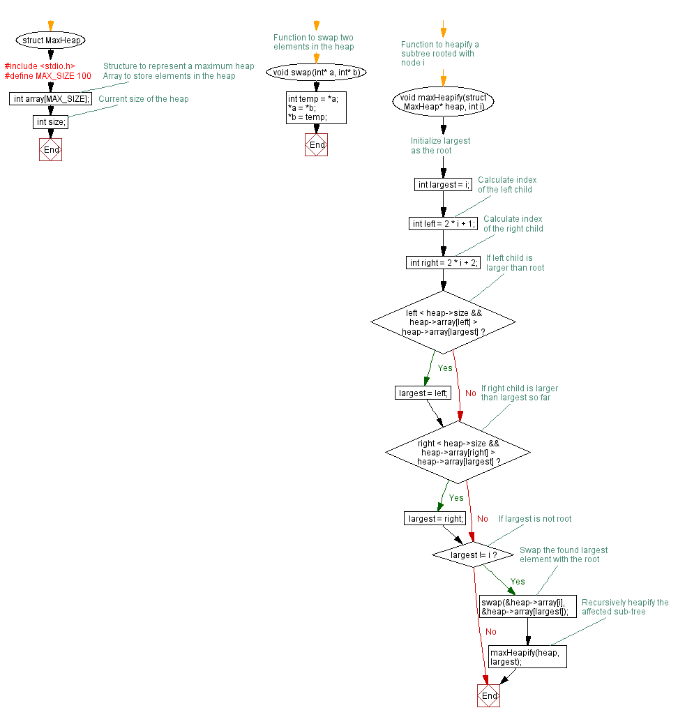 Flowchart: Implementing decreaseKey in maximum Heap