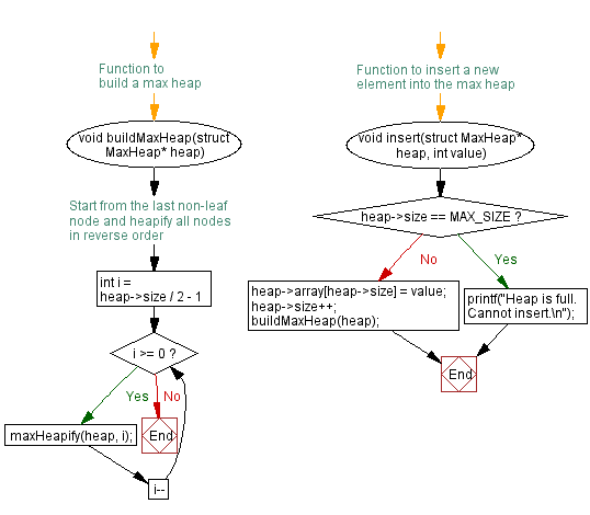 Flowchart: Finding Kth largest element with max Heap