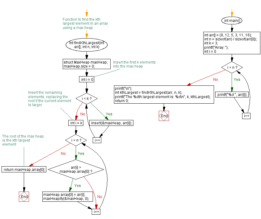 Flowchart: Finding Kth largest element with max Heap