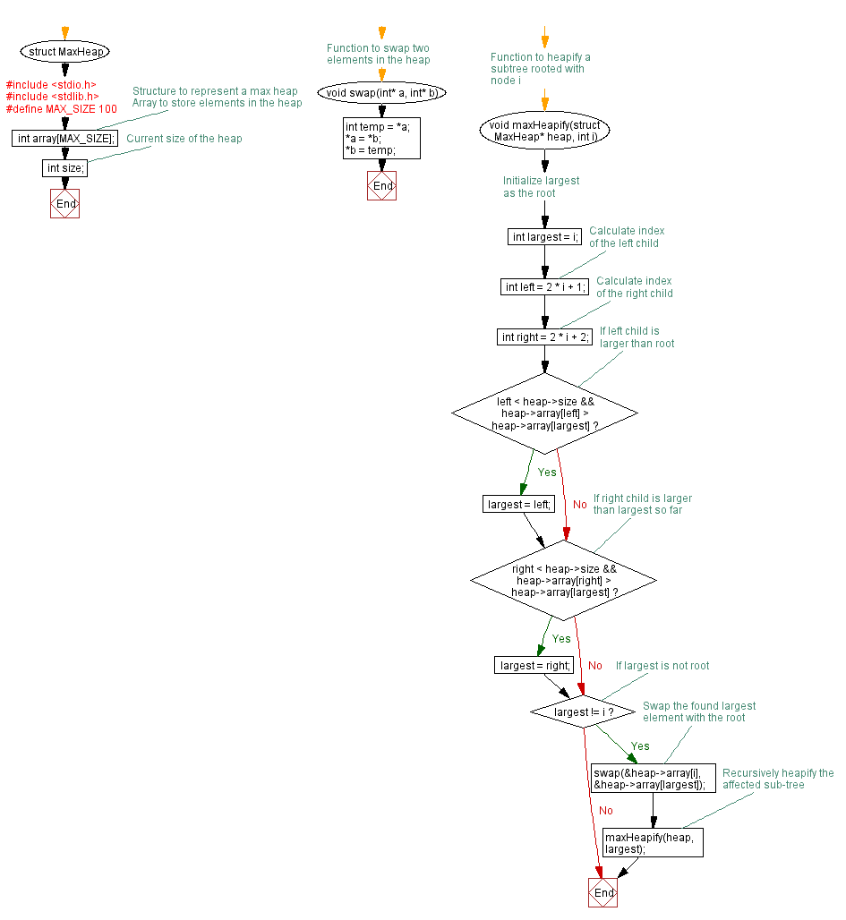 Flowchart: Finding Kth largest element with max Heap