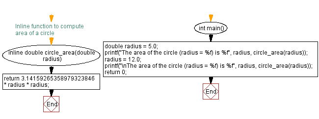 Flowchart: Compute the area of a circle given its radius using inline function. 