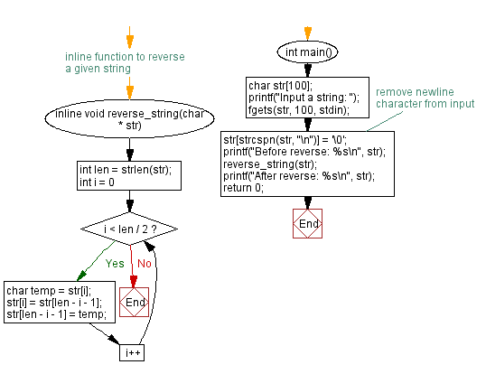 Flowchart: Reverse a given string using an inline function. 