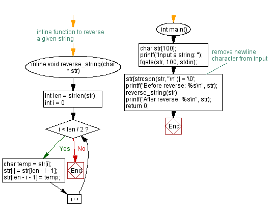 C inline function - Reverse a given string