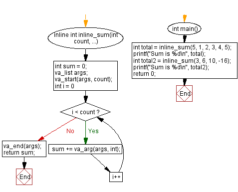 Flowchart: Compute the sum of a variable number of integers passed as arguments using an inline function. 